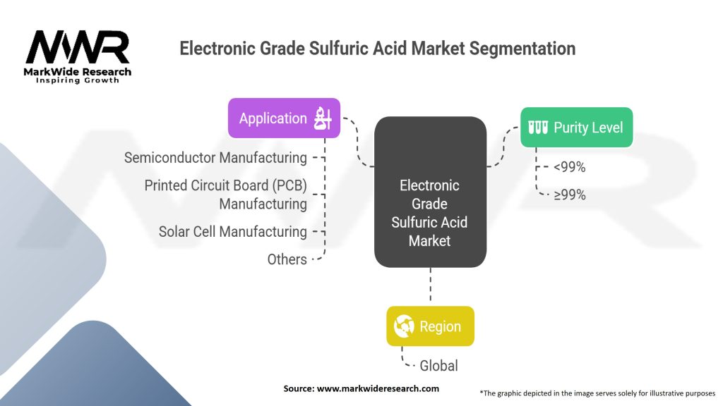Electronic Grade Sulfuric Acid Market