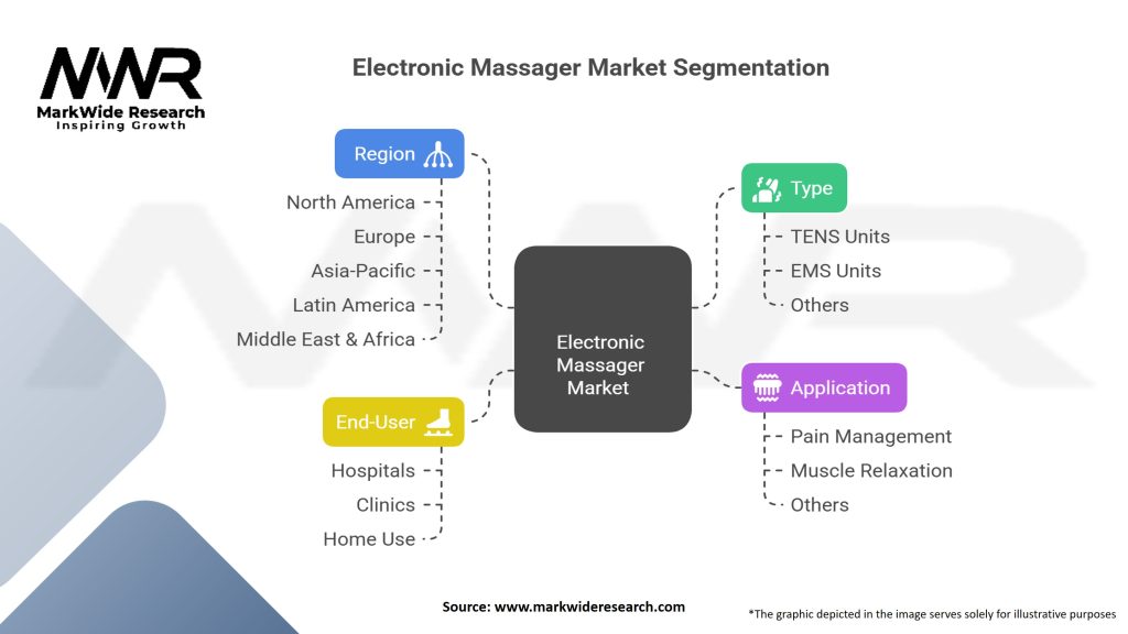 Electronic Massager market Segmentation