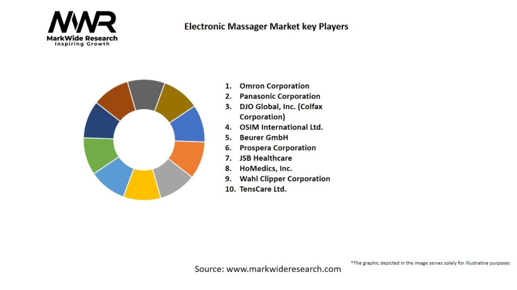 Electronic Massager market Key Players