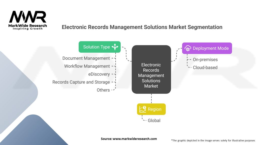 Electronic Records Management Solutions market