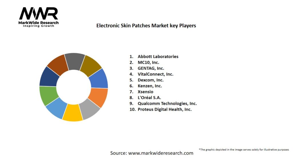 Electronic Skin Patches market Key Players