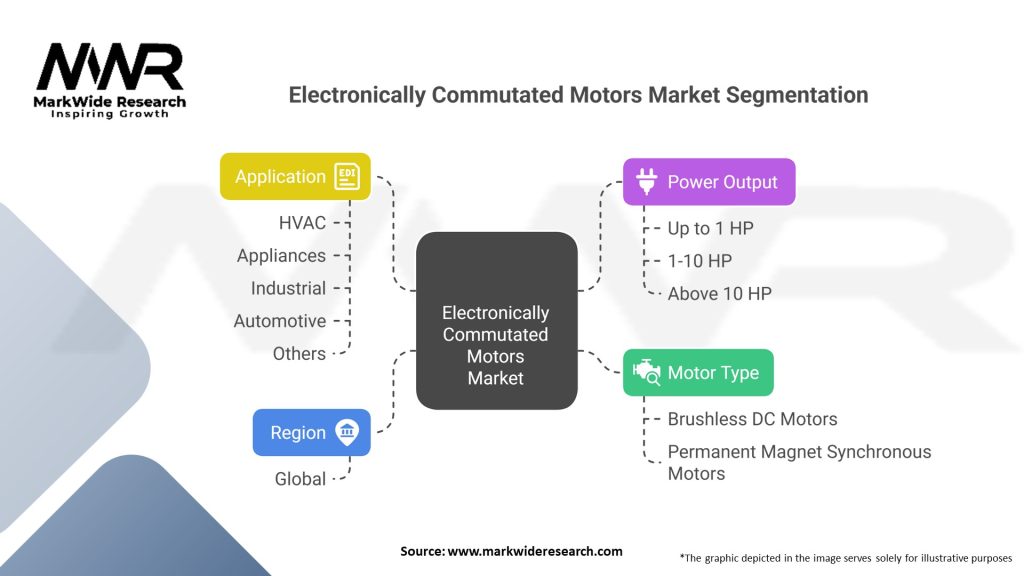 Electronically Commutated Motors market Segmentation