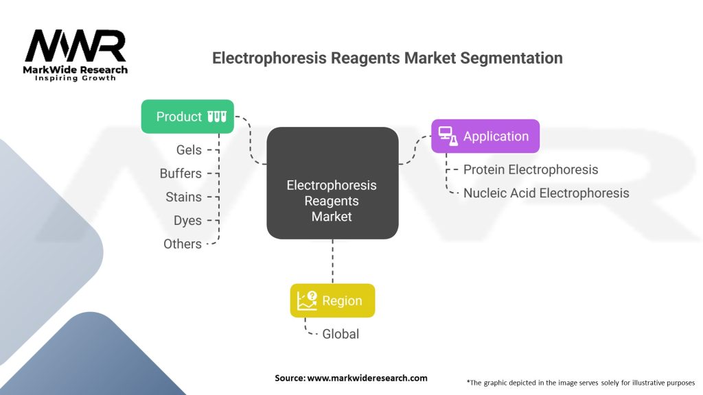 Electrophoresis Reagents Market Segmentation