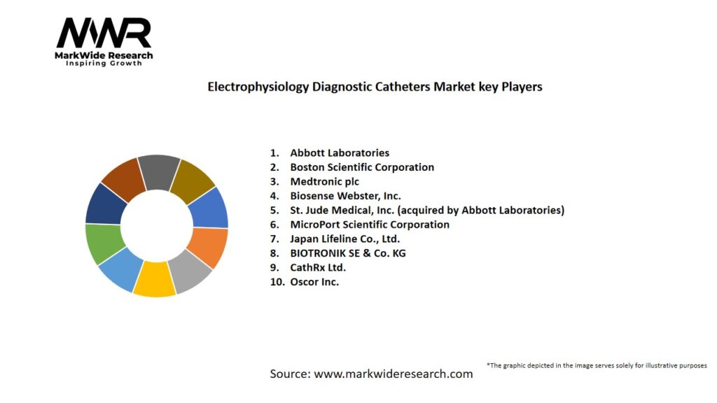 Electrophysiology Diagnostic Catheters market Key Players