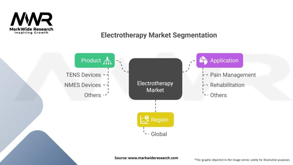 Electrotherapy market Segmentation
