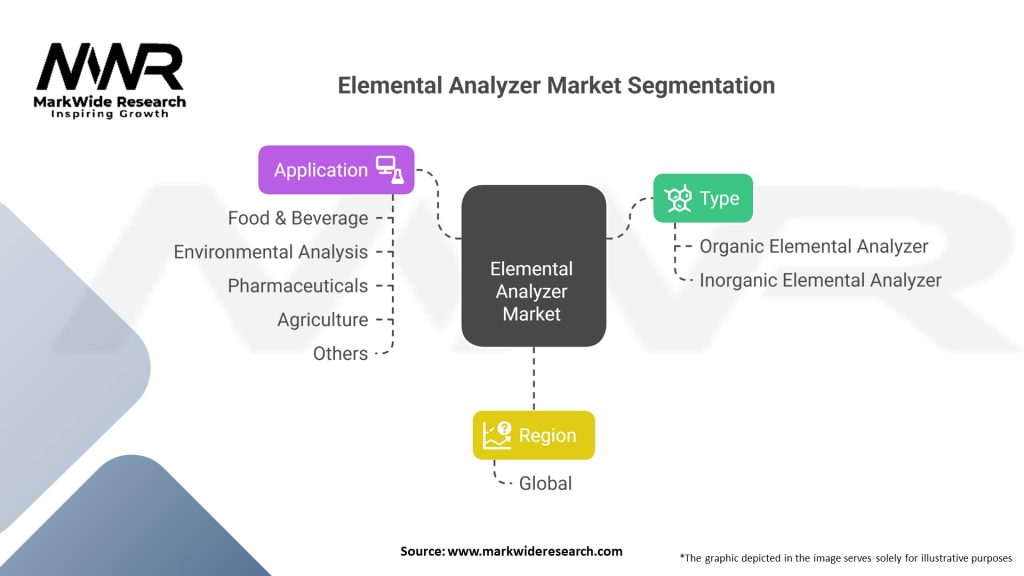 Elemental Analyzer market Segmentation