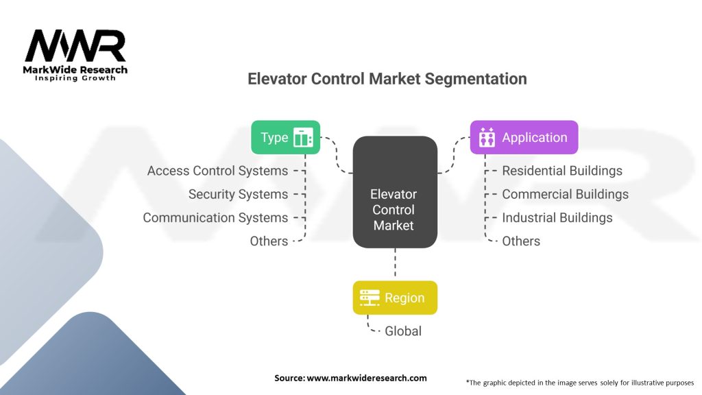 Elevator Control Market
