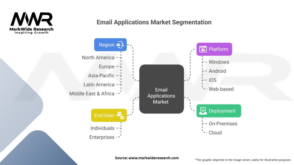 Email Applications market Segmentation