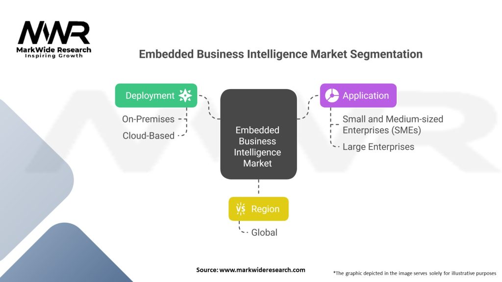 Embedded Business Intelligence market Segmentation