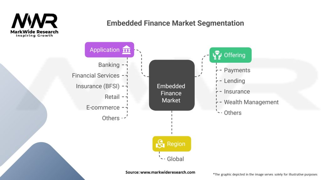 Embedded Finance market