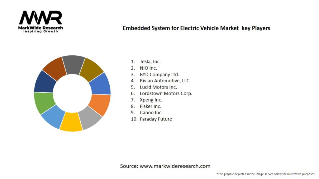 Embedded System for Electric Vehicle Market