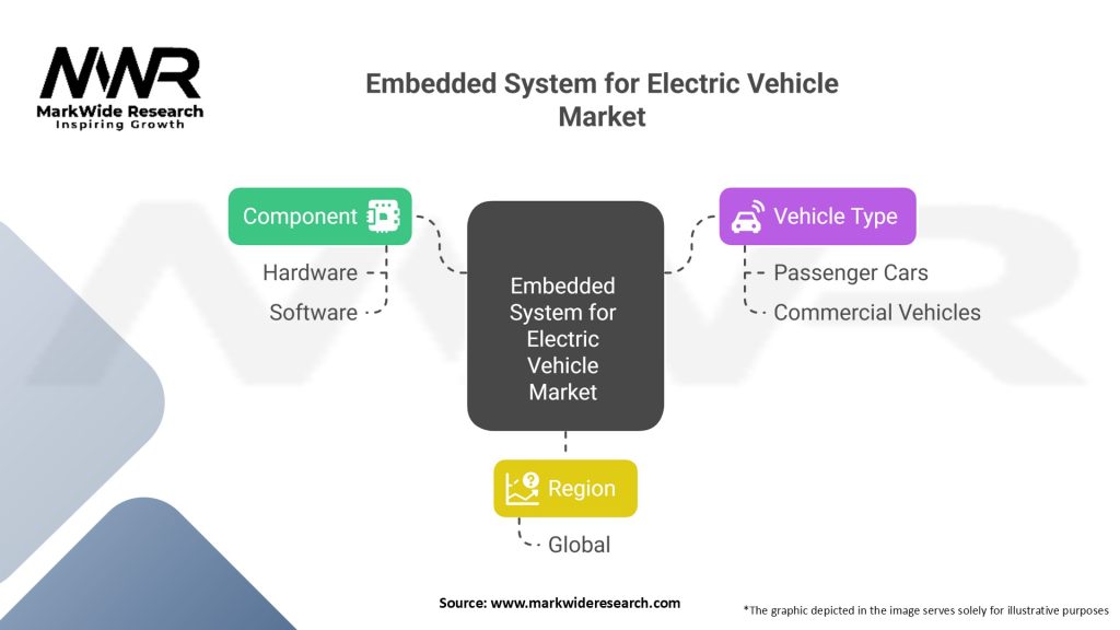 Embedded System for Electric Vehicle Market