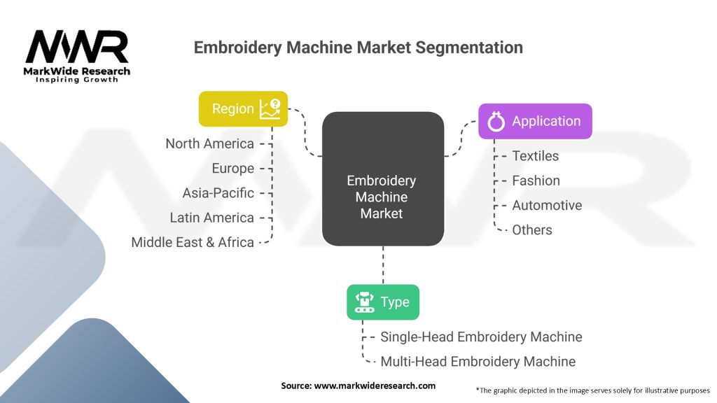 Embroidery Machine market Segmentation