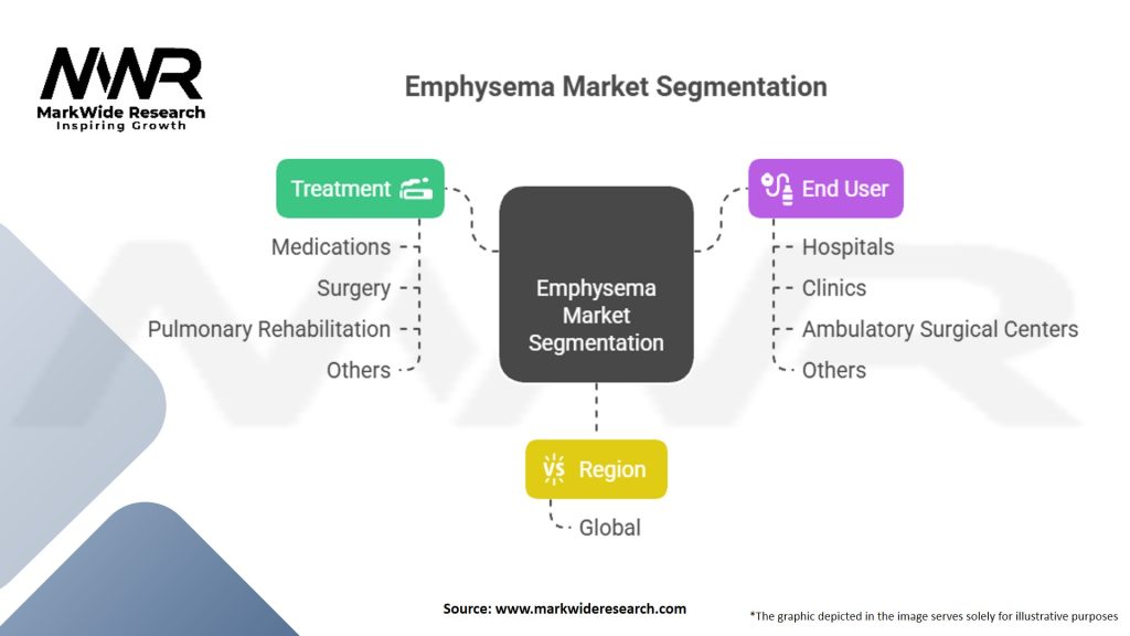 Emphysema market Segmentation