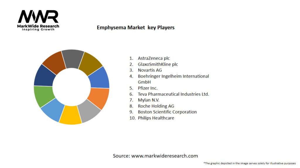 Emphysema market Key Players