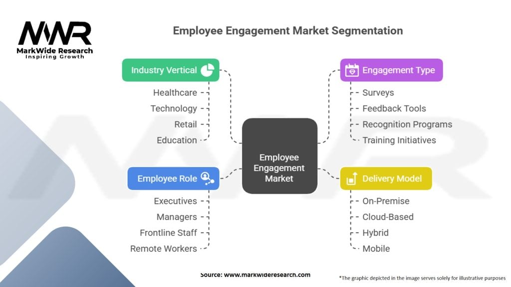 Employee Engagement market Segmentation