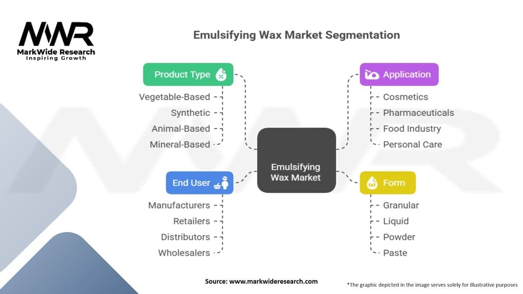 Emulsifying Wax market Segmentation