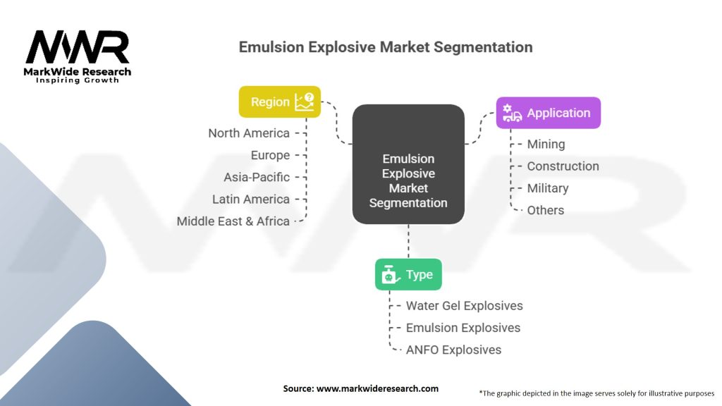 Emulsion Explosive market Segmentation