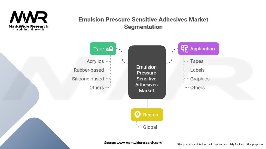 Emulsion Pressure Sensitive Adhesives Market Segmentation