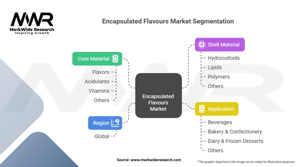 Encapsulated Flavours market
