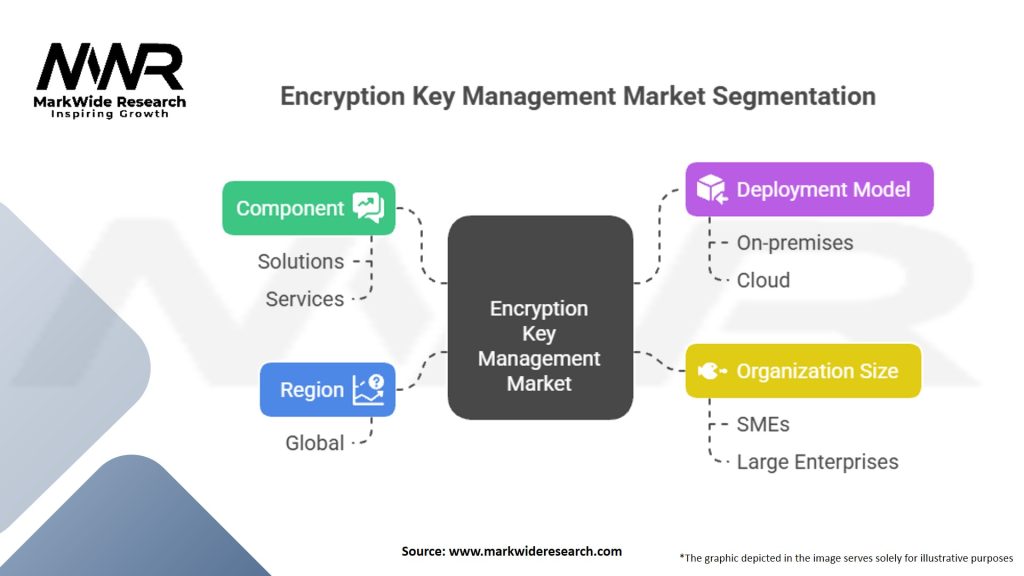 Encryption Key Management market Segmentation