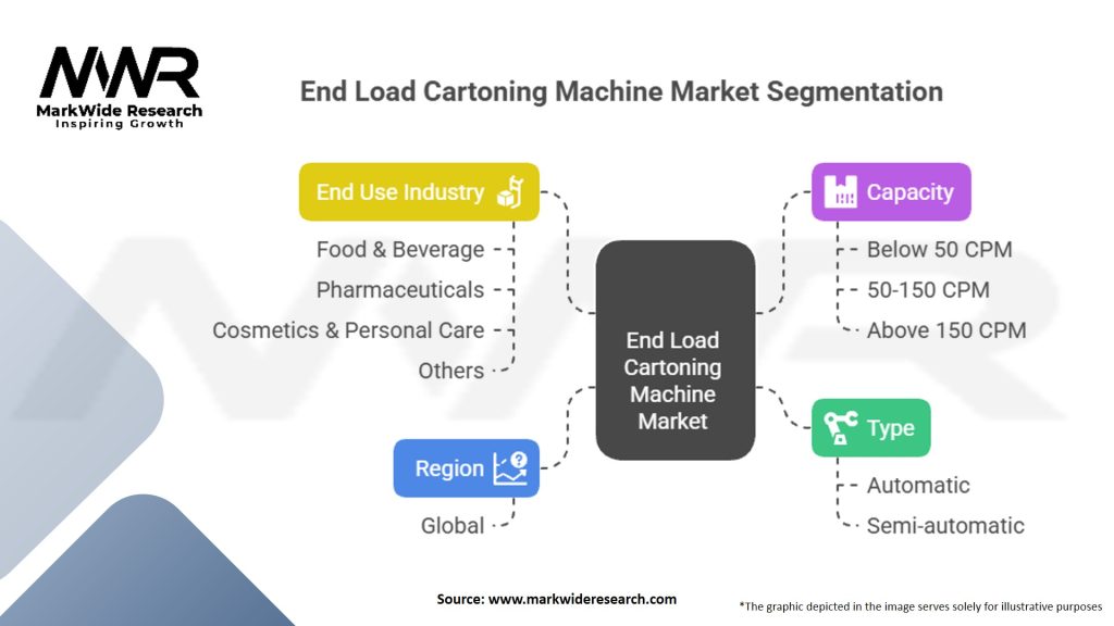End Load Cartoning Machine market