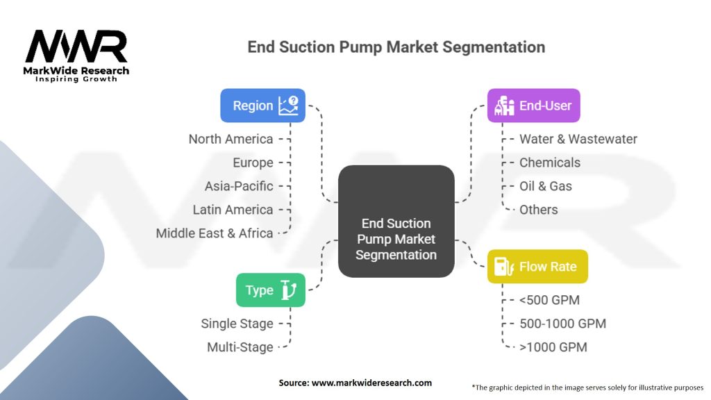 End Suction Pump market