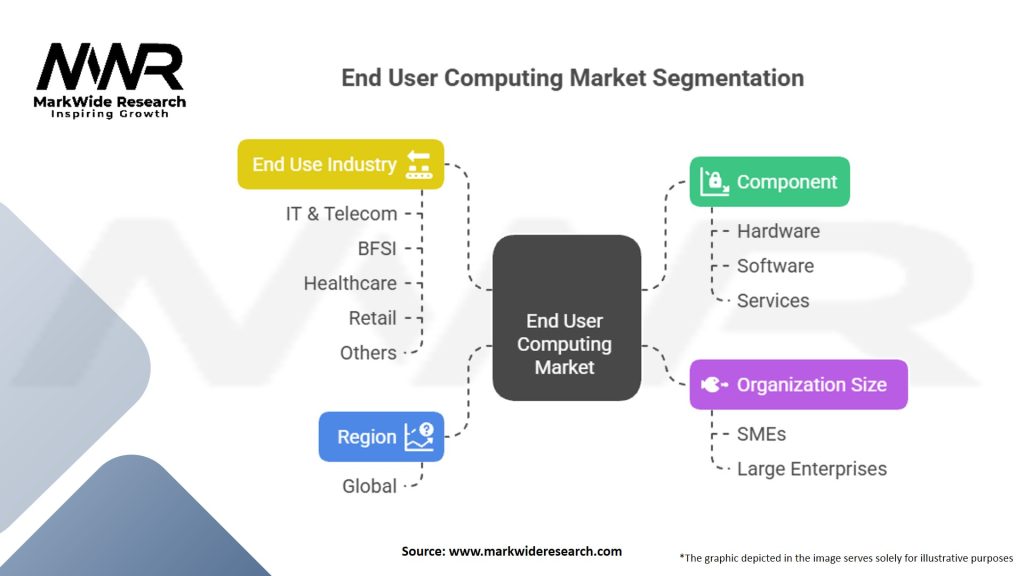 End User Computing Market Segmentation