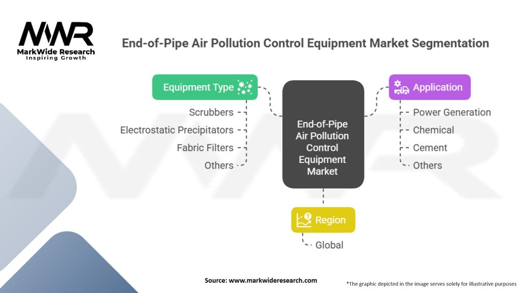 End-of-Pipe Air Pollution Control Equipment market Segmentation