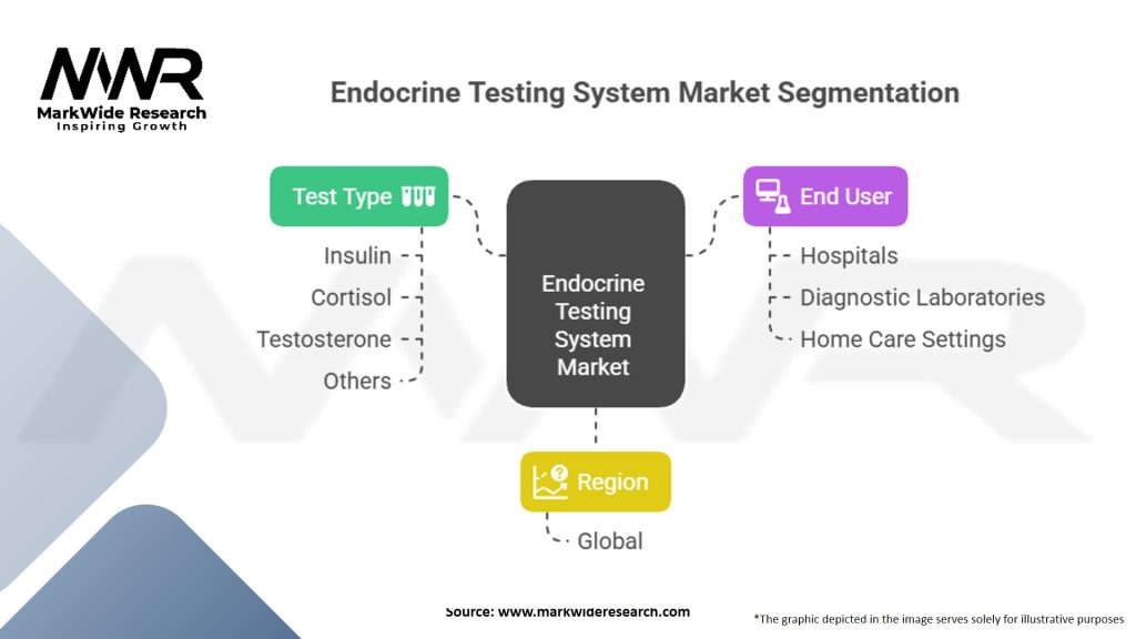 Endocrine Testing System market Segmentation