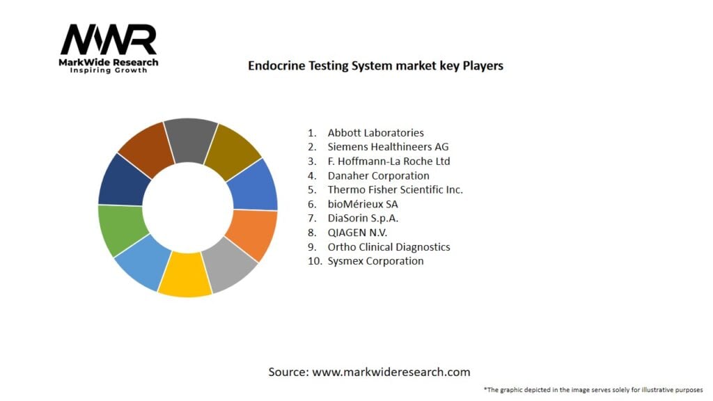 Endocrine Testing System market Key Players