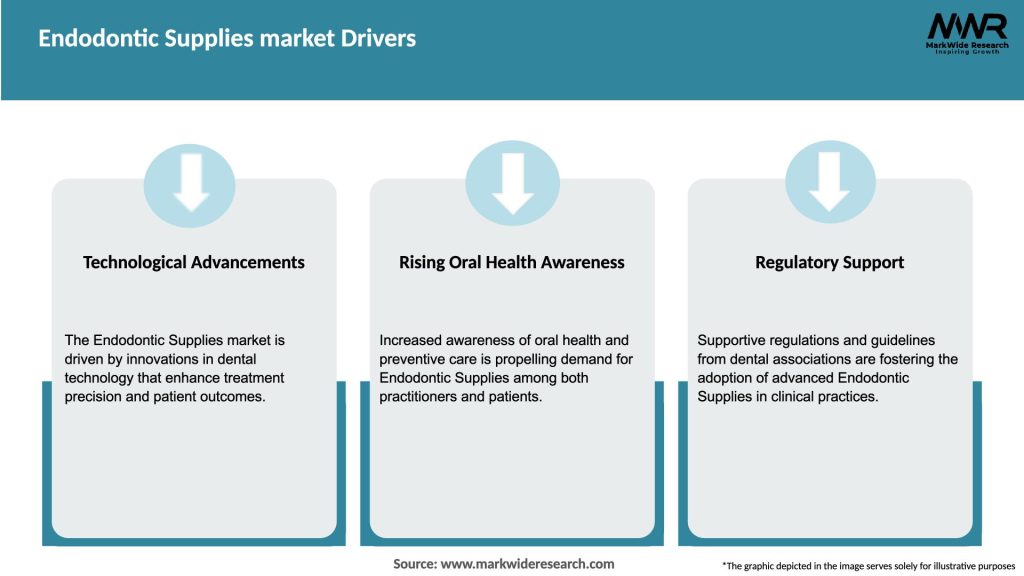 Endodontic Supplies market Drivers