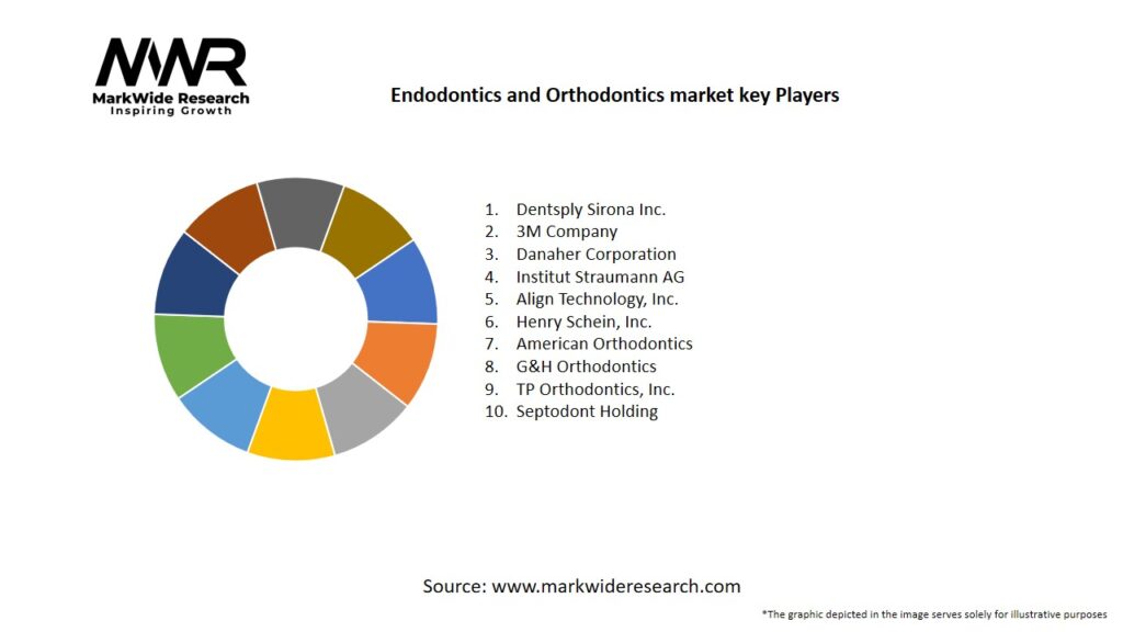 Endodontics and Orthodontics Market
