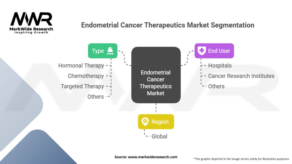 Endometrial Cancer Therapeutics market Segmentation