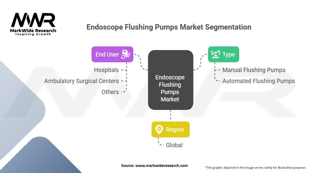 Endoscope Flushing Pumps market