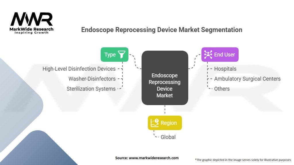 Endoscope Reprocessing Device market Segmentation
