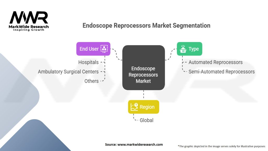 Endoscope Reprocessors market