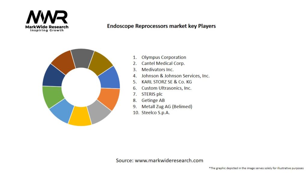 Endoscope Reprocessors Market