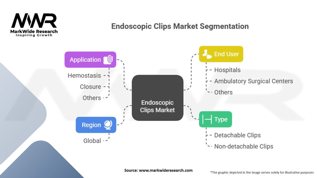 Endoscopic Clips Market Segmentation