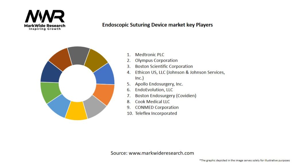 Endoscopic Suturing Device Market