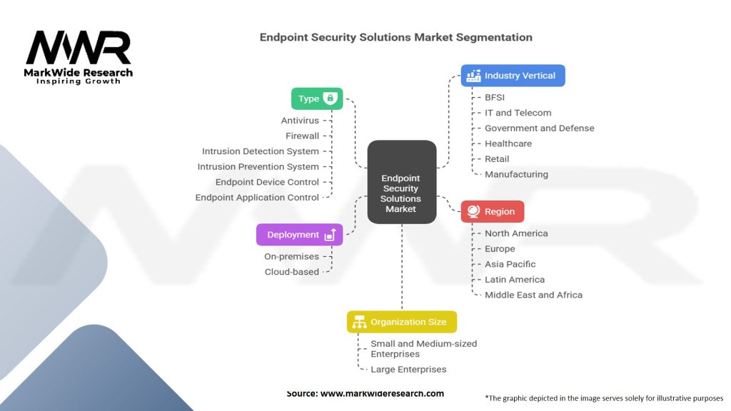 Endpoint Security Solutions market