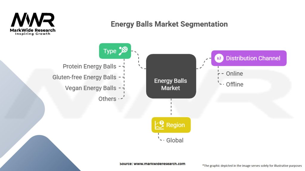 Energy Balls market