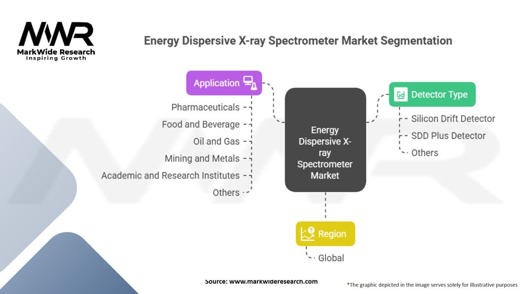 Energy Dispersive X-ray Spectrometer market Segmentation