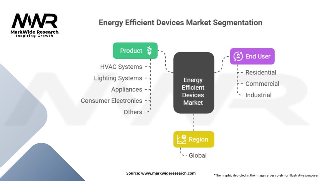 Energy Efficient Devices market