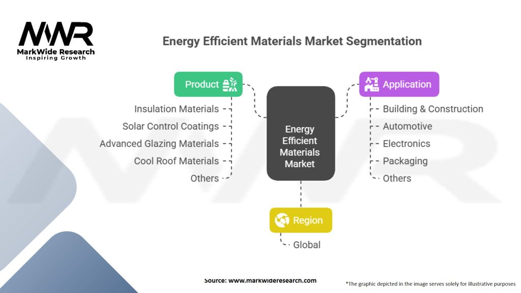 Energy Efficient Materials market