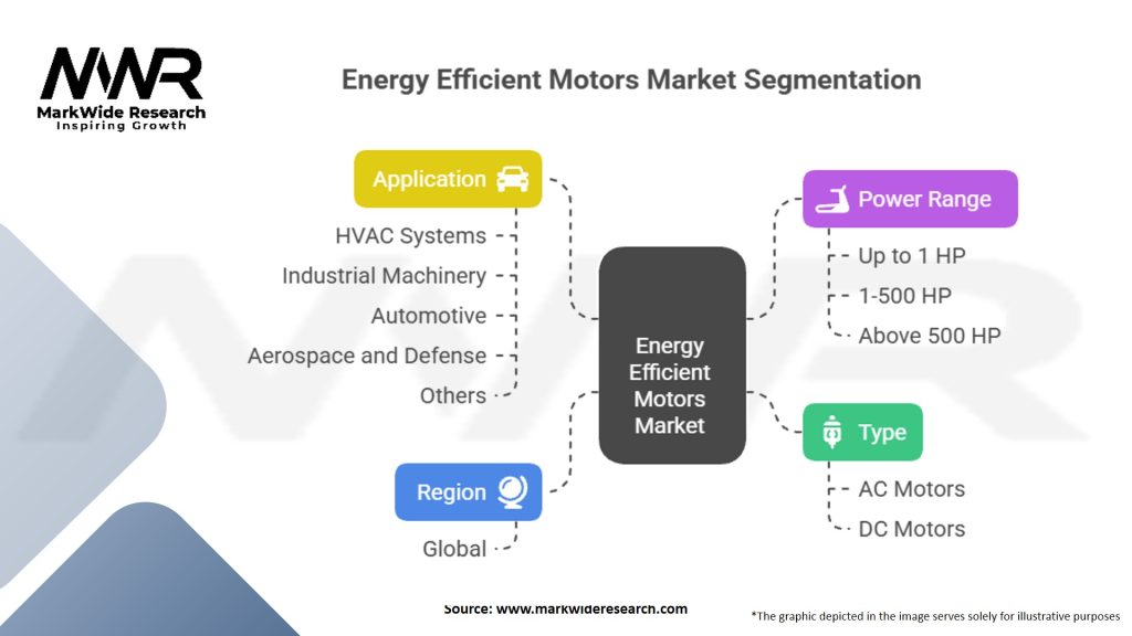 Energy Efficient Motors market