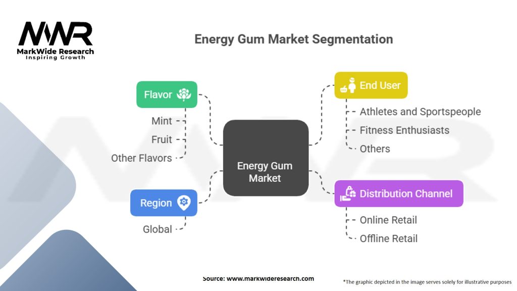 Energy Gum market