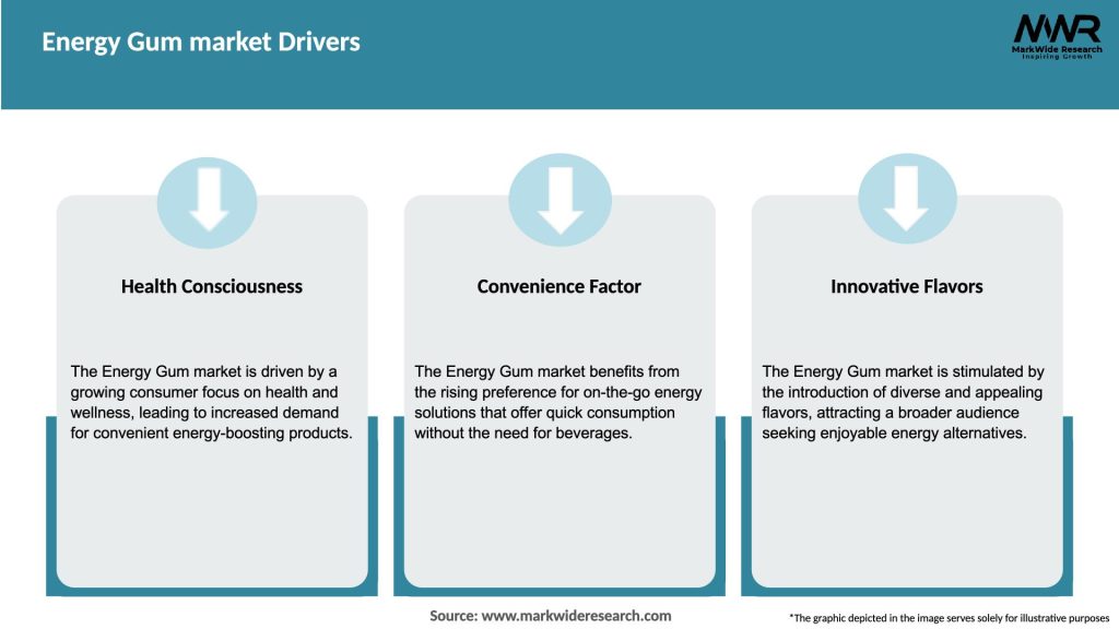 Energy Gum market Drivers
