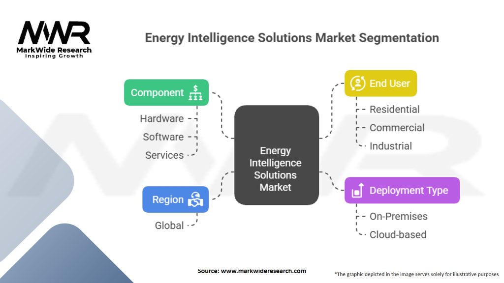 Energy Intelligence Solutions market