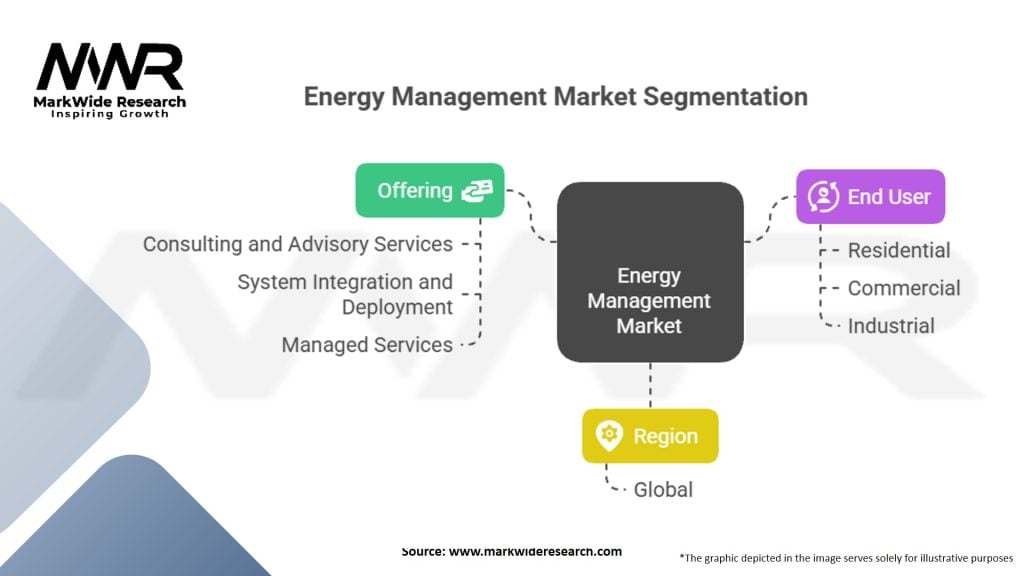 Energy Management market Segmentation